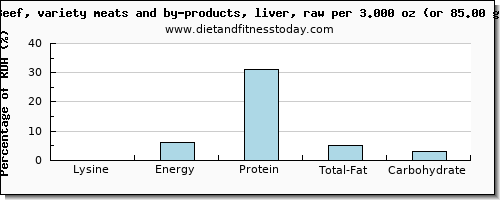 lysine and nutritional content in beef liver